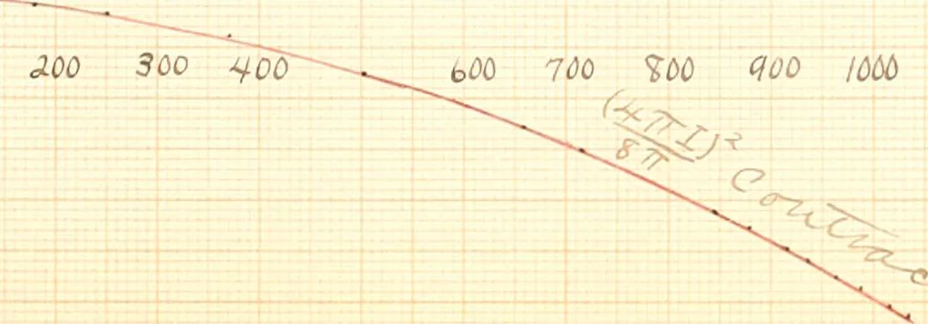 An illustration from The effects of tension and quality of the metal upon the changes in length produced in iron wires by magnetization .., 1897, leaf 135