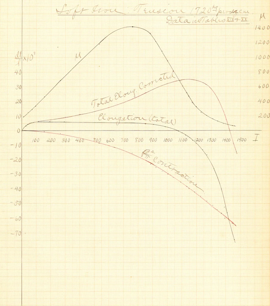 An illustration from The effects of tension and quality of the metal upon the changes in length produced in iron wires by magnetization .., 1897, leaf 137