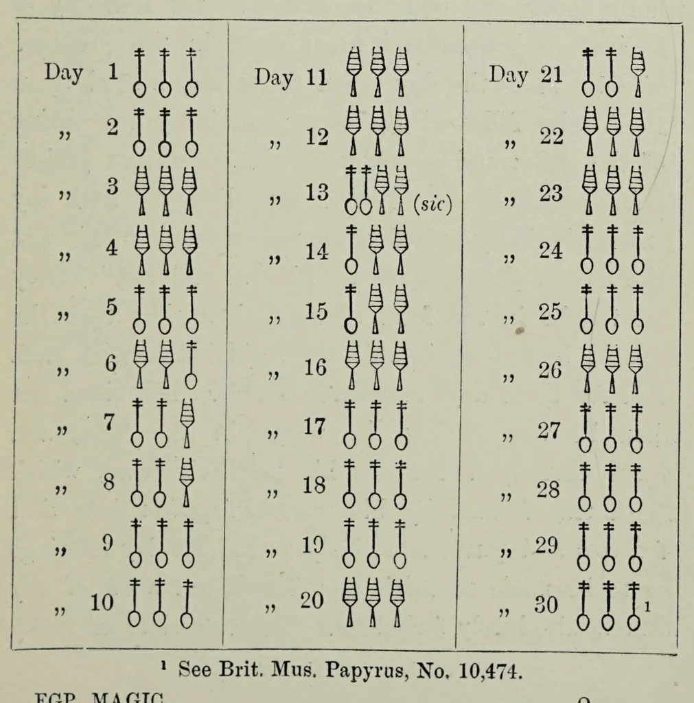 An illustration from Egyptian magic, 1901, leaf 249