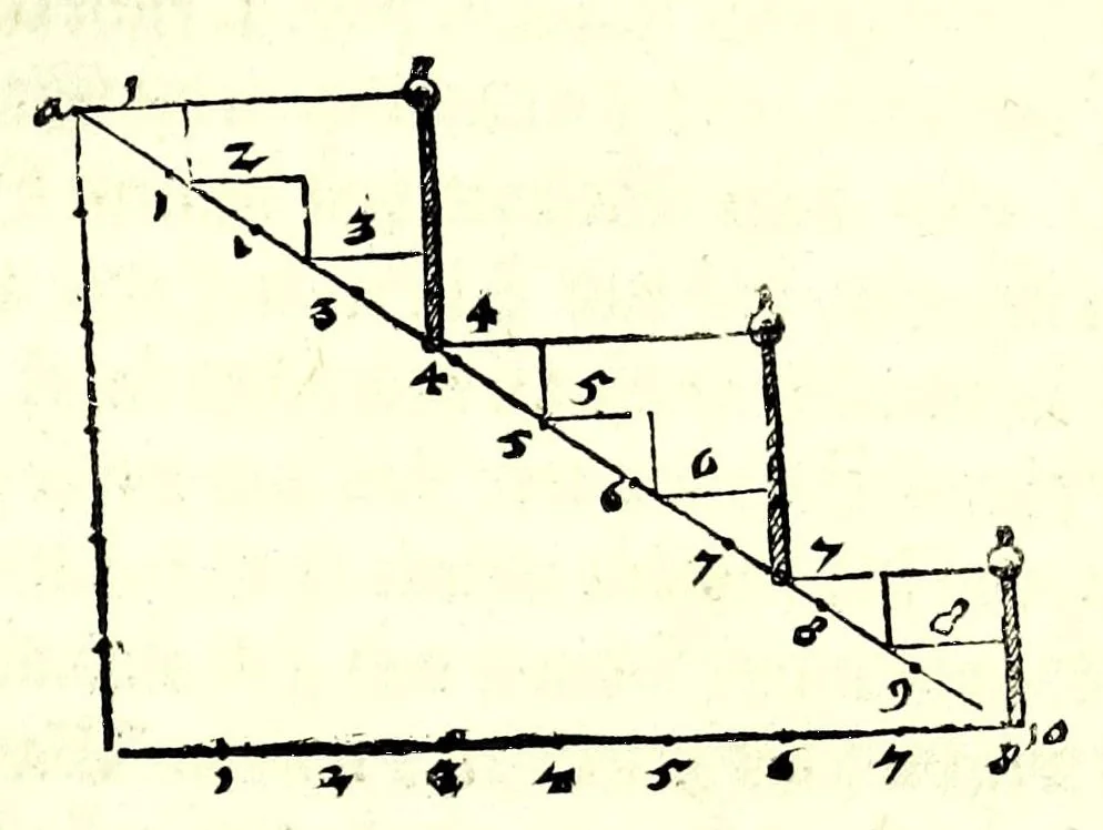 An illustration from Ein begründter vnd verständiger Bericht von dem Feldmessen : wie man Aecker, Wisen, Gärten, Höltzer, Weyer, vnd andere Grundstuck, ihrer Grösse nach vnd wievil deren jedes Jucharten, Rueten und Schuech aigentlich in sich halte messen, auch dieselbige in etliche gleiche oder vngleiche Thail abthailen soll .., 1665, leaf 109