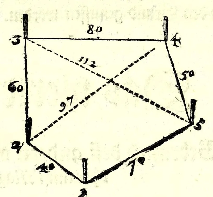 An illustration from Ein begründter vnd verständiger Bericht von dem Feldmessen : wie man Aecker, Wisen, Gärten, Höltzer, Weyer, vnd andere Grundstuck, ihrer Grösse nach vnd wievil deren jedes Jucharten, Rueten und Schuech aigentlich in sich halte messen, auch dieselbige in etliche gleiche oder vngleiche Thail abthailen soll .., 1665, leaf 145