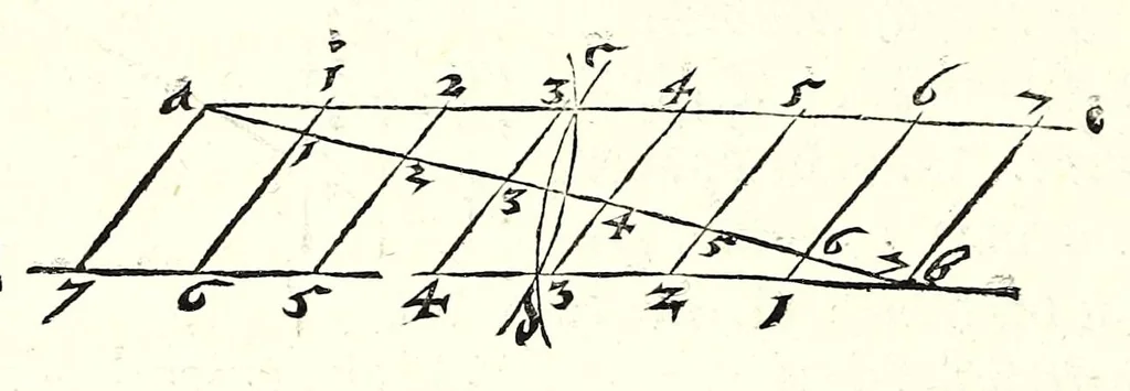 An illustration from Ein begründter vnd verständiger Bericht von dem Feldmessen : wie man Aecker, Wisen, Gärten, Höltzer, Weyer, vnd andere Grundstuck, ihrer Grösse nach vnd wievil deren jedes Jucharten, Rueten und Schuech aigentlich in sich halte messen, auch dieselbige in etliche gleiche oder vngleiche Thail abthailen soll .., 1665, leaf 22