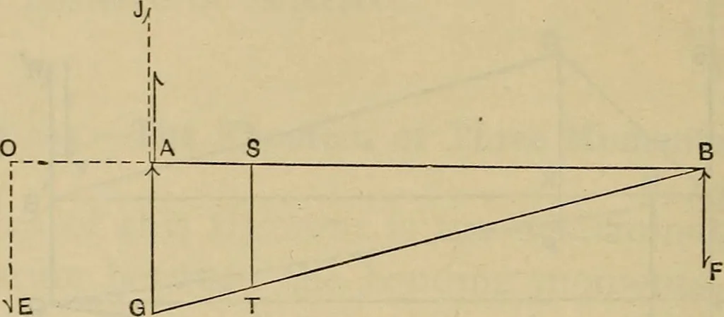 An illustration from The elasticity and resistance of the materials of engineering, 1915, leaf 135