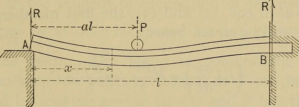 An illustration from The elasticity and resistance of the materials of engineering, 1915, leaf 176