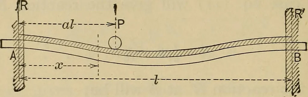An illustration from The elasticity and resistance of the materials of engineering, 1915, leaf 181