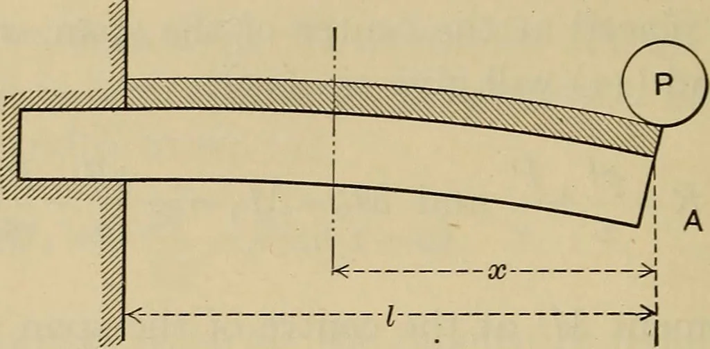 An illustration from The elasticity and resistance of the materials of engineering, 1915, leaf 185