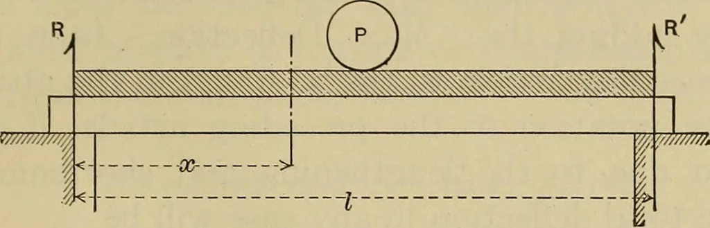 An illustration from The elasticity and resistance of the materials of engineering, 1915, leaf 186