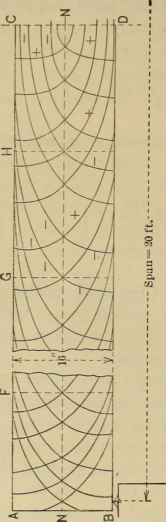 An illustration from The elasticity and resistance of the materials of engineering, 1915, leaf 197