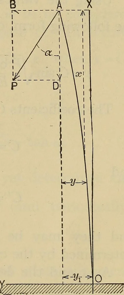 An illustration from The elasticity and resistance of the materials of engineering, 1915, leaf 206