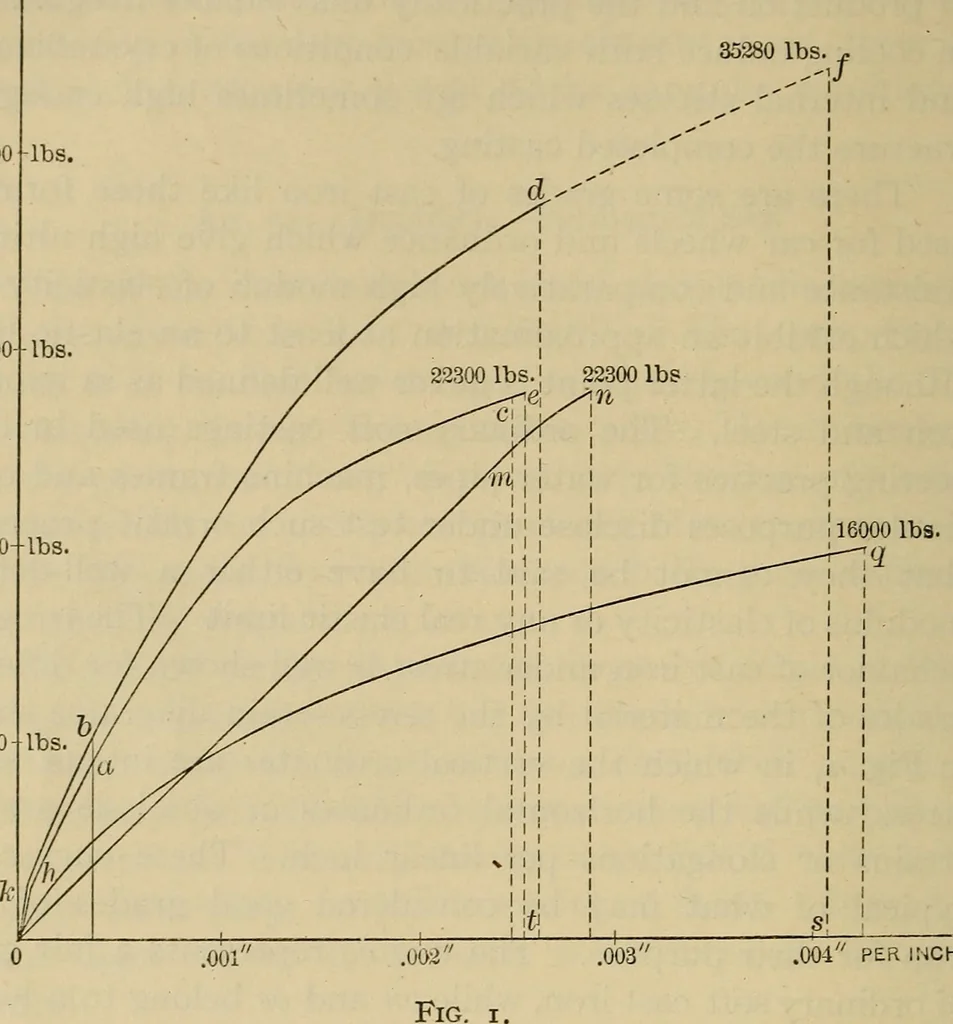 An illustration from The elasticity and resistance of the materials of engineering, 1915, leaf 321