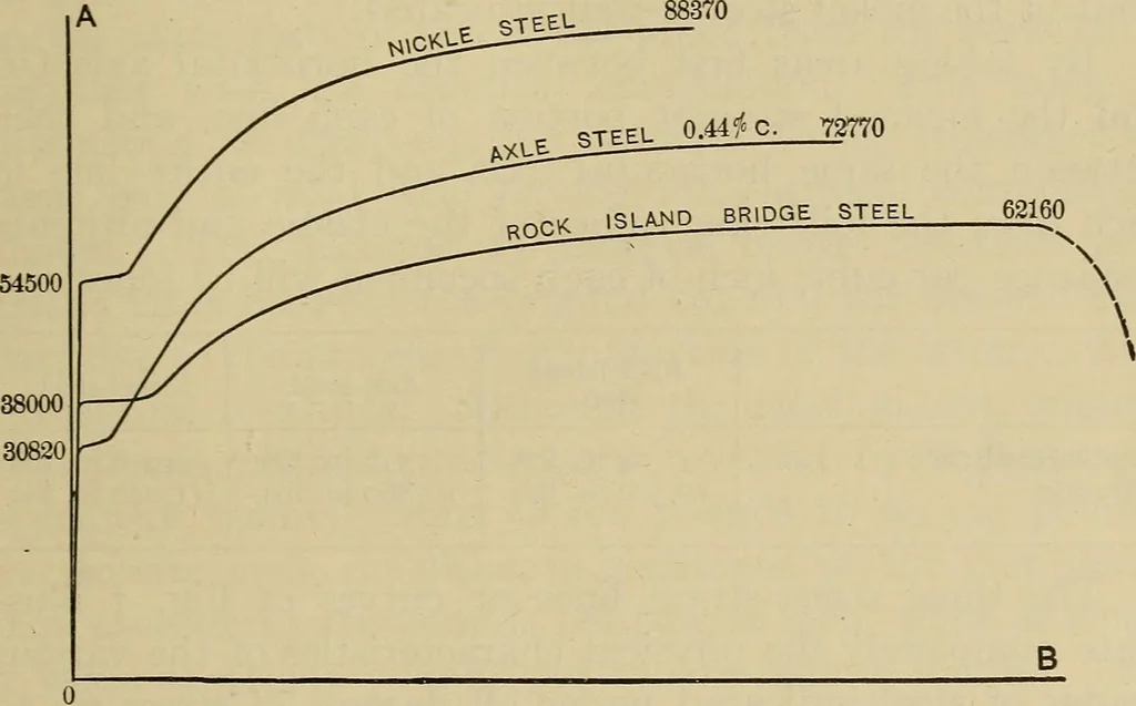 An illustration from The elasticity and resistance of the materials of engineering, 1915, leaf 346