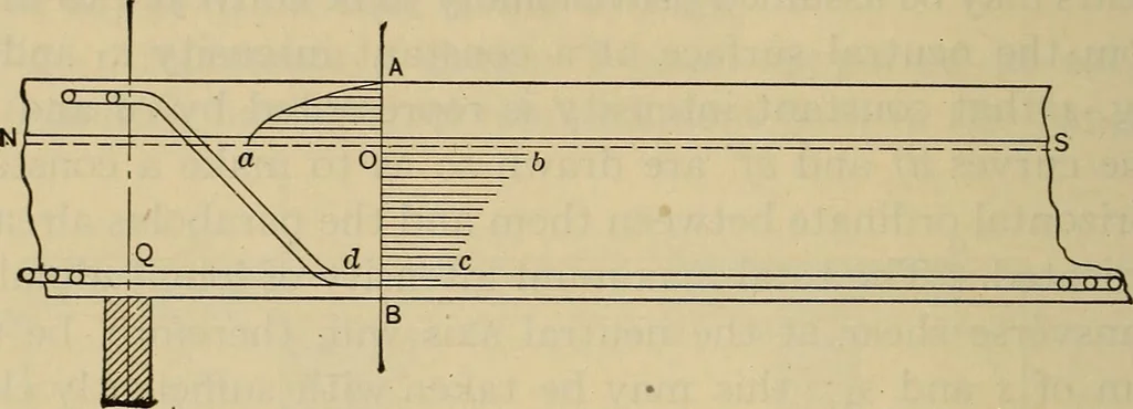 An illustration from The elasticity and resistance of the materials of engineering, 1915, leaf 675