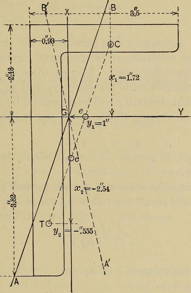 An illustration from The elasticity and resistance of the materials of engineering, 1915, leaf 798