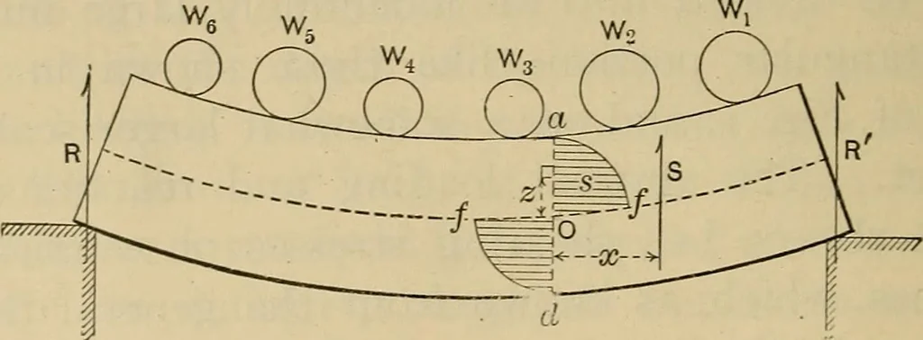An illustration from The elasticity and resistance of the materials of engineering, 1915, leaf 85