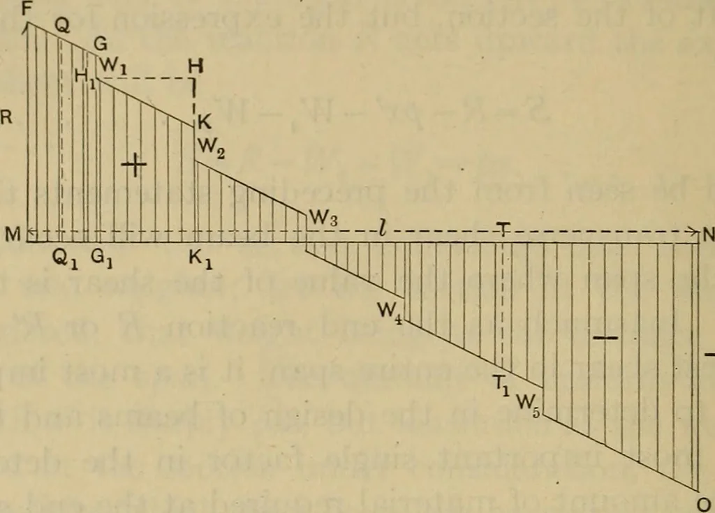 An illustration from The elasticity and resistance of the materials of engineering, 1915, leaf 99
