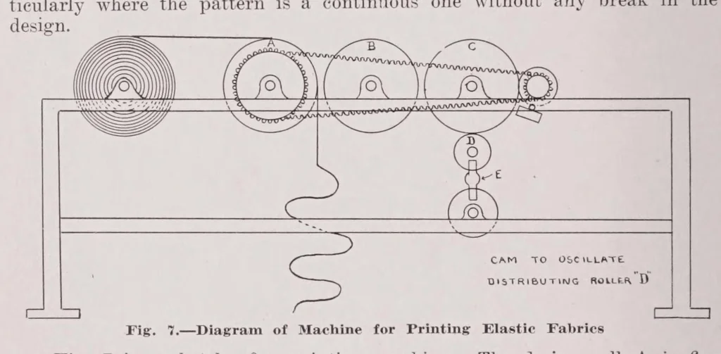 An illustration from Elastic and non-elastic narrow fabrics, 1923, leaf 56