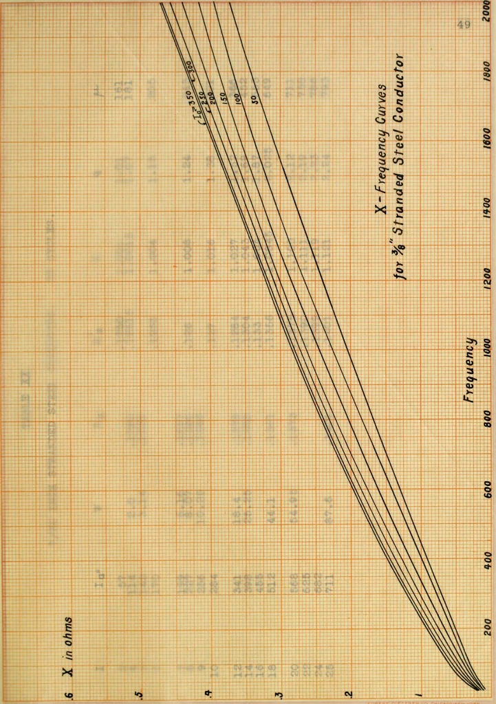 An illustration from Electrical constants of steel conductors for transmission lines, 1913, leaf 108