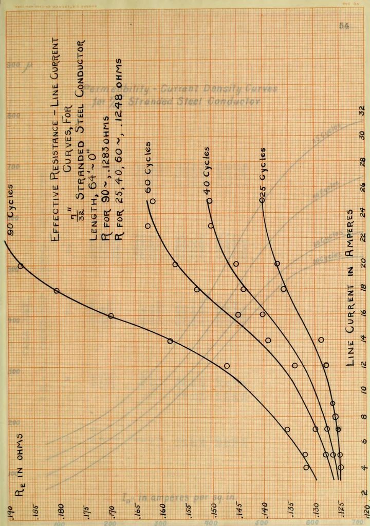 An illustration from Electrical constants of steel conductors for transmission lines, 1913, leaf 118