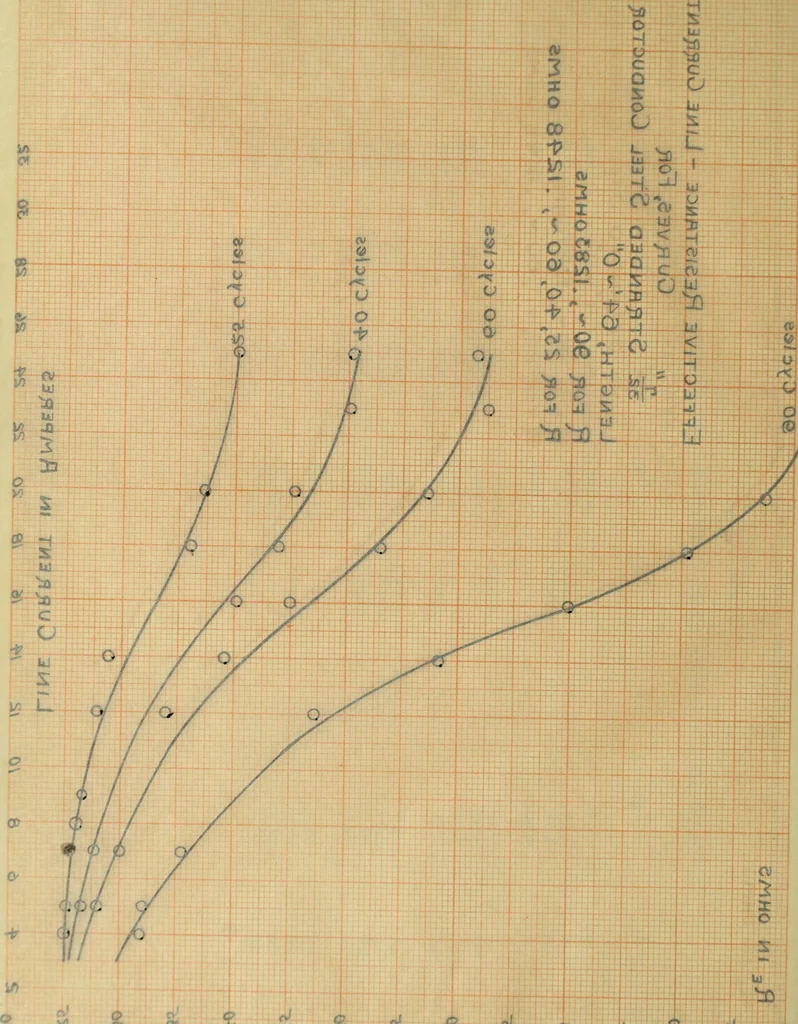 An illustration from Electrical constants of steel conductors for transmission lines, 1913, leaf 119