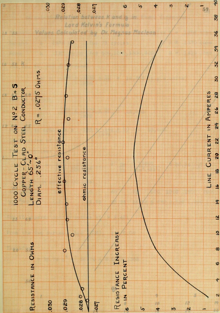 An illustration from Electrical constants of steel conductors for transmission lines, 1913, leaf 124