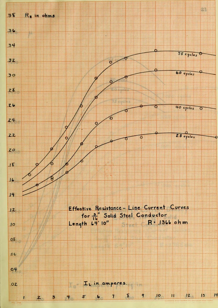 An illustration from Electrical constants of steel conductors for transmission lines, 1913, leaf 52