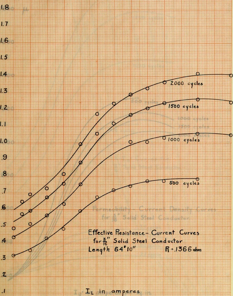 An illustration from Electrical constants of steel conductors for transmission lines, 1913, leaf 56