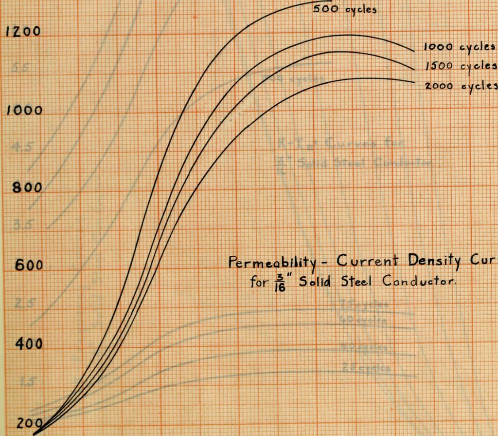 An illustration from Electrical constants of steel conductors for transmission lines, 1913, leaf 58