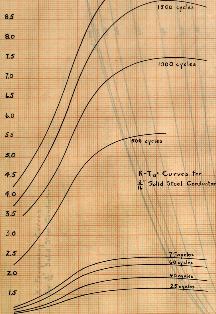 An illustration from Electrical constants of steel conductors for transmission lines, 1913, leaf 60