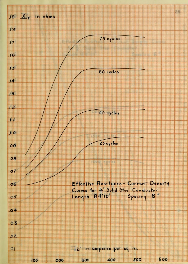 An illustration from Electrical constants of steel conductors for transmission lines, 1913, leaf 66