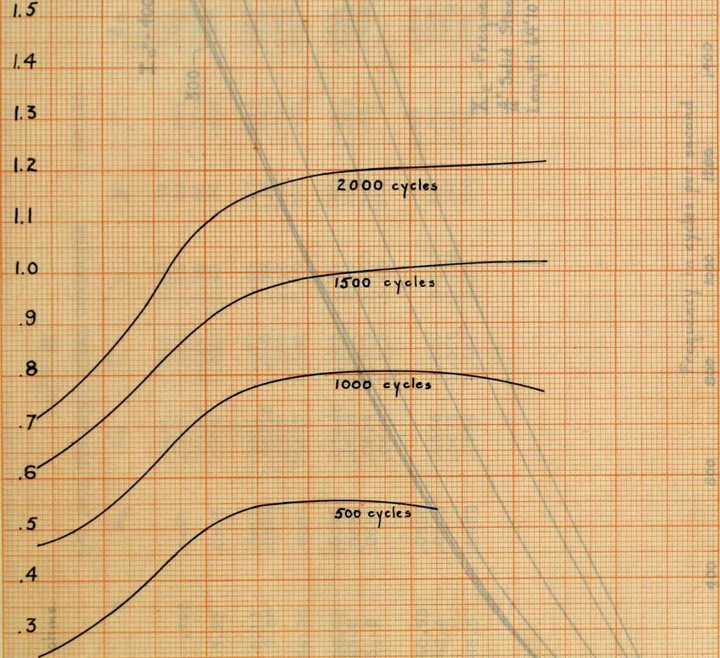 An illustration from Electrical constants of steel conductors for transmission lines, 1913, leaf 68
