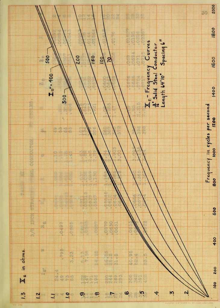 An illustration from Electrical constants of steel conductors for transmission lines, 1913, leaf 70