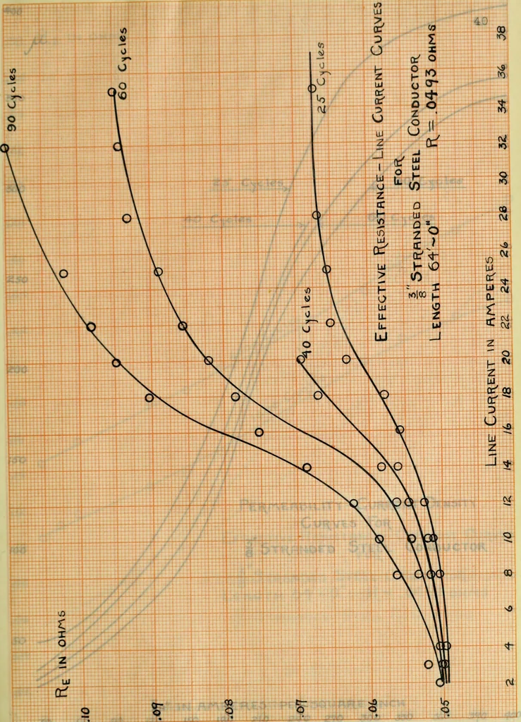 An illustration from Electrical constants of steel conductors for transmission lines, 1913, leaf 90