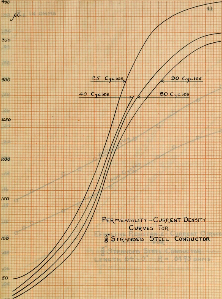 An illustration from Electrical constants of steel conductors for transmission lines, 1913, leaf 92