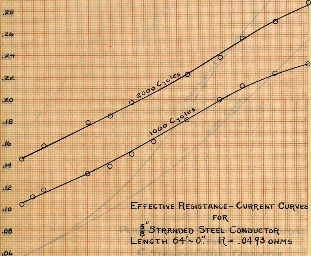 An illustration from Electrical constants of steel conductors for transmission lines, 1913, leaf 94