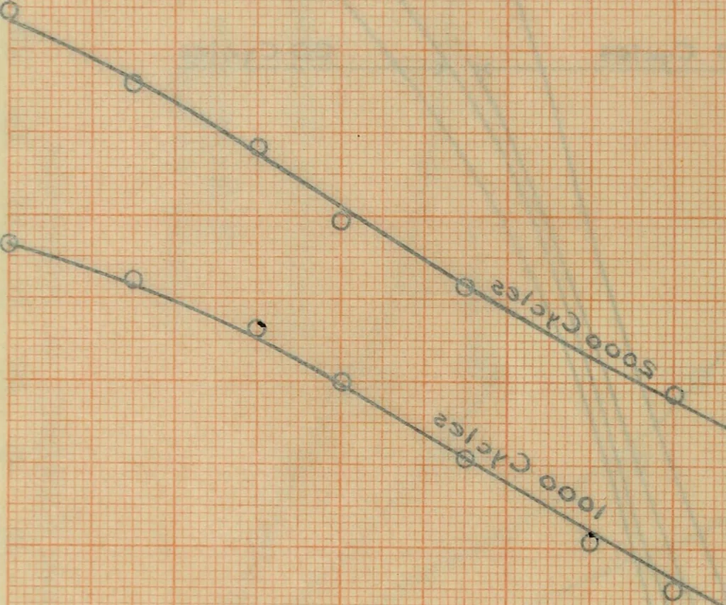 An illustration from Electrical constants of steel conductors for transmission lines, 1913, leaf 95