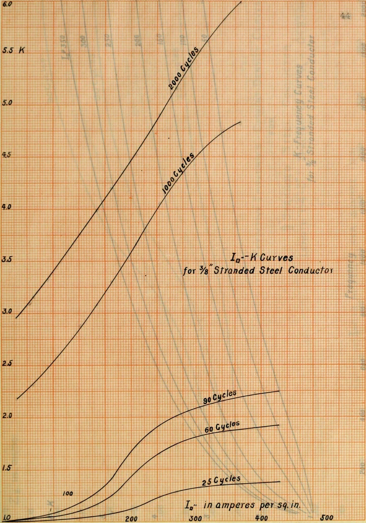 An illustration from Electrical constants of steel conductors for transmission lines, 1913, leaf 98