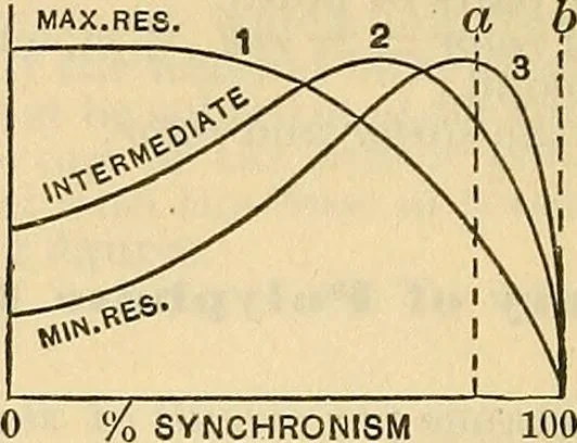An illustration from Electrical engineer's pocket-book: a hand-book of useful data for electricians and electrical engineers, 1901, leaf 289