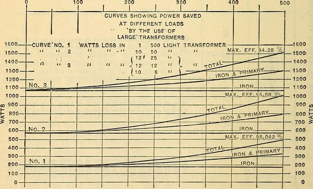 An illustration from Electrical engineer's pocket-book: a hand-book of useful data for electricians and electrical engineers, 1901, leaf 359