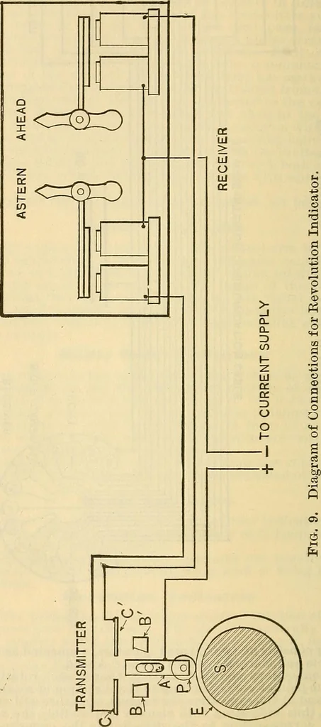 An illustration from Electrical engineer's pocket-book: a hand-book of useful data for electricians and electrical engineers, 1901, leaf 765