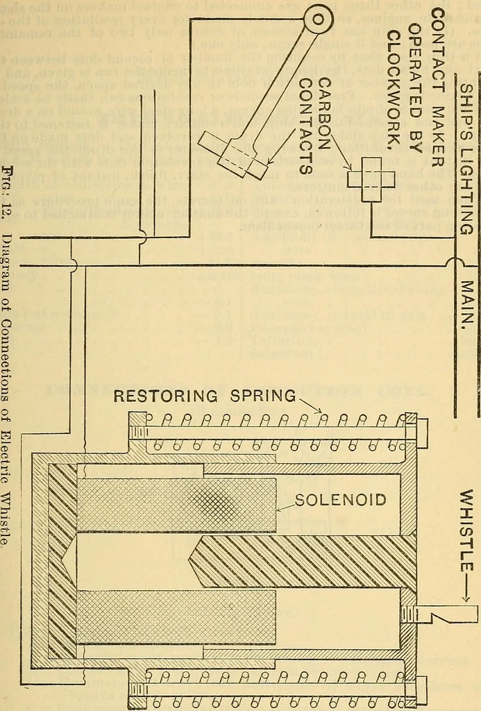An illustration from Electrical engineer's pocket-book: a hand-book of useful data for electricians and electrical engineers, 1901, leaf 768
