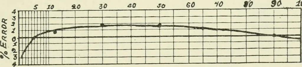 An illustration from Electrical installations of electric light, power, traction and industrial electrical machinery, 1902, leaf 206