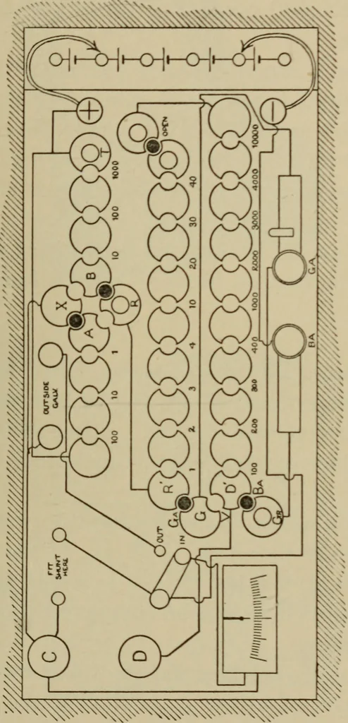 An illustration from Electrical instruments and testing; how to use the voltmeter, ohmmeter, ammeter, potentiometer, galvanometer, the Wheatstone bridge, and standard portable testing sets, 1907, leaf 110
