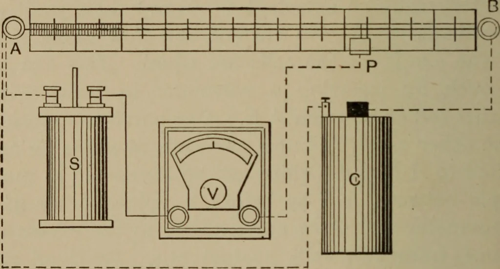 An illustration from Electrical instruments and testing; how to use the voltmeter, ohmmeter, ammeter, potentiometer, galvanometer, the Wheatstone bridge, and standard portable testing sets, 1907, leaf 147