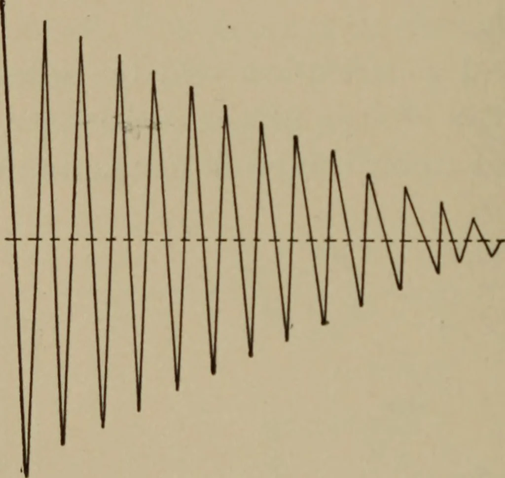 An illustration from Electrical instruments and testing; how to use the voltmeter, ohmmeter, ammeter, potentiometer, galvanometer, the Wheatstone bridge, and standard portable testing sets, 1907, leaf 159