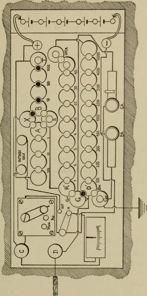An illustration from Electrical instruments and testing; how to use the voltmeter, ohmmeter, ammeter, potentiometer, galvanometer, the Wheatstone bridge, and standard portable testing sets, 1907, leaf 174