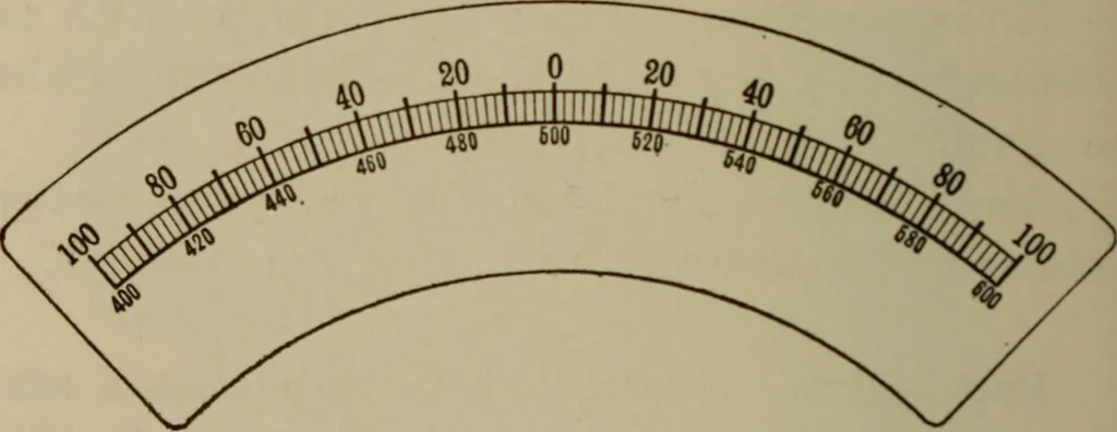 An illustration from Electrical instruments and testing; how to use the voltmeter, ohmmeter, ammeter, potentiometer, galvanometer, the Wheatstone bridge, and standard portable testing sets, 1907, leaf 73