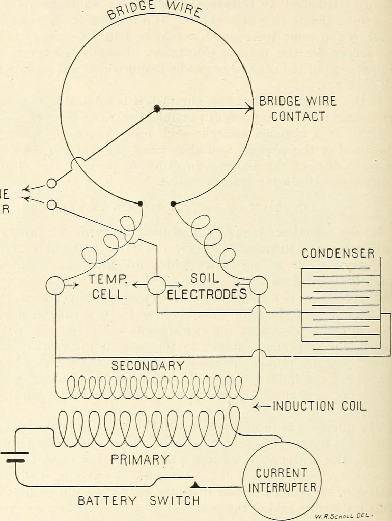 An illustration from Electrical instruments for determining the moisture, temperature, and soluble salt content of soils, 1899, leaf 22