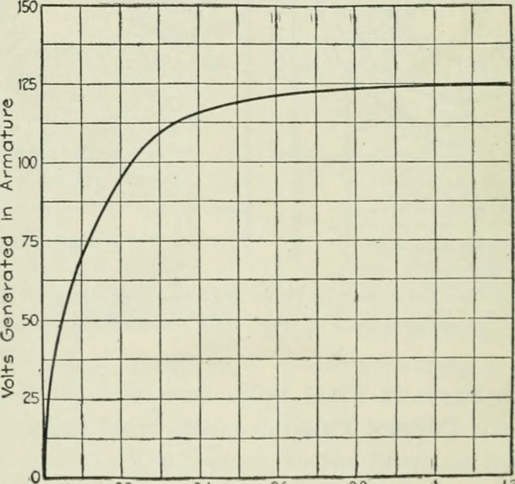 An illustration from Electrical machinery; a practical study course on installation, operation and maintenance, 1921, leaf 203