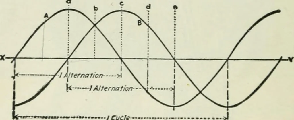 An illustration from Electrical machinery; a practical study course on installation, operation and maintenance, 1921, leaf 405