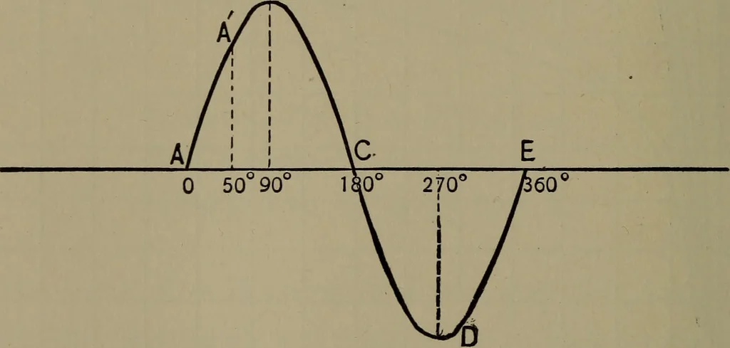 An illustration from Electrical and magnetic calculations, 1913, leaf 251